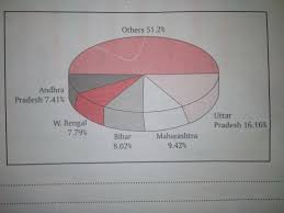 The Given Pie Chart And Reason Out Why Population