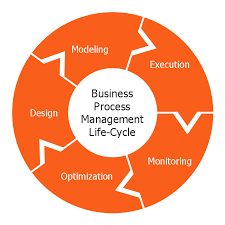 Circular Arrows Diagram Bpm Life Cycle Circular Arrows