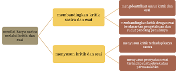 Gerr (oleh gunawan muhamad) tesis. Https Vitopo31 Com Wp Content Uploads 2020 11 Modul Xii Bahasa Indonesia Kd 3 12 Kritik Dan Esai Pdf