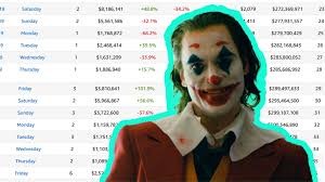 The post joker is the most profitable comic book movie of all time appeared first on consequence of sound. Joker Hits The 1 Billion Milestone Fandomwire
