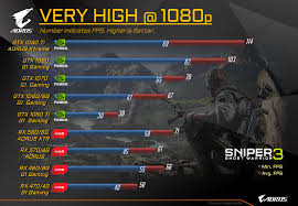 Ghost warrior 3 with no technical problems and test if you can run it. Aorus Lab Sniper Ghost Warrior 3 Aorus