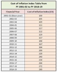 how to calculate capital gains on sale of gifted property