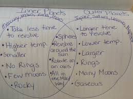 Fifth Grade Lesson Our Solar System Betterlesson