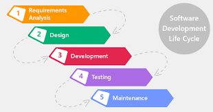 How To Become A Better Software Developer Development Life Cycle Software Development Life Cycle Software Development