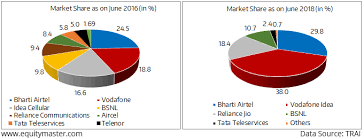 airtel vodafone idea or rjio who will win the telecom