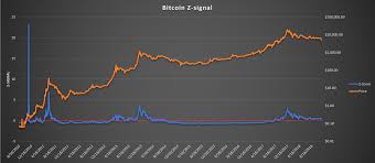 Introducing The Bitcoin Z Signal Bitcoin Usd