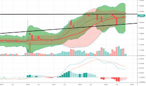 Usd Hkd Chart U S Dollar Hong Kong Dollar Rate