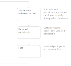 Pos based consensus is basically an algorithm that will allow ethereum stakeholders or validators to vote on new blocks. Proof Of Person How Idena Works The Idena Network Allows For Anonymous By Idena Idena Medium