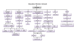 organisational structure directorate of secondary education