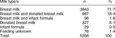 Oct 11, 2018 · donated milk at your hospital check with the hospital where you gave birth. Type Of Milk Mainly Given In The Maternity Hospital Download Table