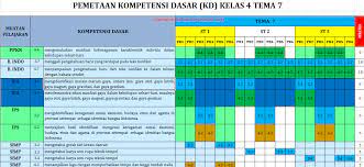 Kompetensi yang berkaitan dengan sikap keagamaan dan sosial dikembangkan secara tidak langsung (indirect teaching), ya. Pemetaan Kd Kelas 4 Sd Semester 2 K 13 Revisi 2017 Tema 6 9 Dunia Pendidikan