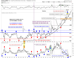 Gold Ratio Charts Revisited