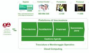 Questo è il primo giorno. In Lombardia Il Vaccino Si Prenotera Sulla Piattaforma Di Poste Italiane Da Venerdi 2 Aprile