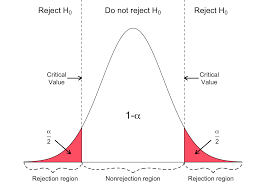 Https Www Geo Fu Berlin De En V Soga Basics Of Statistics Hypothesis Tests Introduction To Hypothesis Testing Critical Value And The P Value Approach Index Html