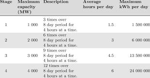 Load shedding (loadshedding) is a way to distribute demand for electrical power across multiple power sources. The Data With Actual Load Shedding Days And Stages That Were Implemented By Download Scientific Diagram