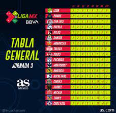 La tabla jeneral de la liga,mx todos los fines de semana! Tabla General De La Eliga Mx Tras La Jornada 3 As Mexico