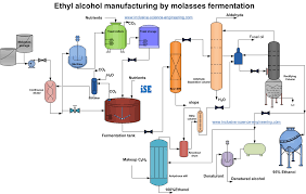 Process Flowsheet Of Ethanol Production From Molasses By