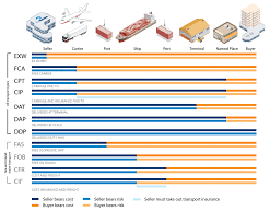 incoterms the official shipping terms