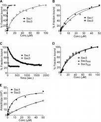 Fluorescence Anisotropy Assay Of Peptide Binding For Ssc3 Ssc1 And Download Scientific Diagram