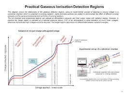 Ultrasonic level detector works on the principle of sonar. Proportional Counter Wikipedia
