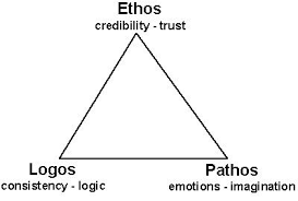 Pem Ethos Relates To Credibility Or Character Is Your Idea Trustworthy Pathos Is About Emotional Connec Rhetorical Triangle Persuasive Writing Rhetoric