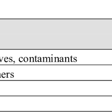Inert gas is a gas or vapour which will not support combustion and will not react with the cargo. Pdf A Risk Evaluation Of Traces Of Packaging Materials In Former Food Products Intended As Feed Materials