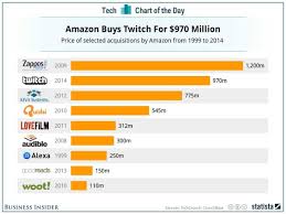 Chart Of The Day Amazon S Biggest Acquisitions Chart Day Amazon