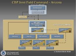 Figure 1 From Organizational Change In The U S Customs And