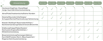 Große auswahl ► alle mgo stärken ► erfahrungsberichte ► wirkung und dosierung. Manuka Honig