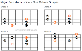 The Major Pentatonic Scale Guitar Fretboard Diagrams