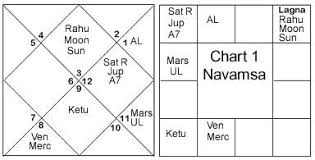 Vedic Astrology Reading Online Charts Collection