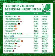 Each channel is tied to its source and may differ in quality, speed, as well as the match. Celtic And Rangers Fanbase Compared Who Has More Fans Football Sport Express Co Uk