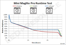 Mini Maglite Pro And Pro Led Flashlight Review Led Resource