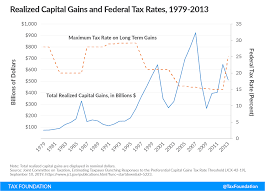 Capital gains tax (cgt) is a tax charged on the capital gain (profit) made on the disposal of any asset. Capital Gains Are Sensitive To Taxation Jct Report Tax Foundation