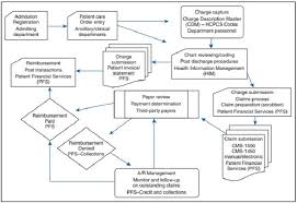 Us Healthcare Claims Adjudication Process Flow Chart Us