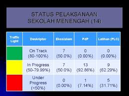 Pembelajaran di kelas dan pengelolaan kelas, pada abad ini harus disesuaikan dengan standar kemajuan teknologi informasi dan komunikasi. Pembelajaran Abad Ke21 Pak 21 Smk Sri Kukup
