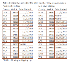 Bakken Sweet Spots Are Petering Out Peak Oil Barrel