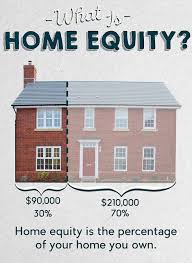 What Is Home Equity Infographic Home Equity Home Equity Loan Home Equity Line
