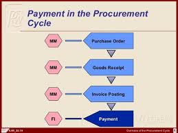 Sap Fi Procurement Cycle And Documents Purchase Invoice