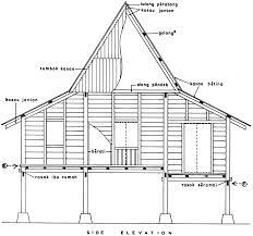 The issues of modular using the traditional human measurement will be analysed using observation and site visit and analysis. Https Www Jstor Org Stable 41503100