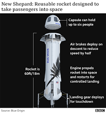 Jeff bezos rocketed into history on tuesday when his company successfully carried the first paying customer to space and back. Jeff Bezos Launches To Space Aboard New Shepard Rocket Ship Bbc News