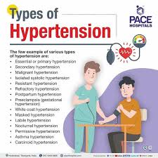 Image result for Hypertension