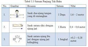 1 meter persegi = 10.764 kaki persegi; Pengembangan Bahan Ajar Fisika Kelas X Sma Ma Berbasis Kearifan Lokal Pada Materi Pengukuran Gerak Benda Dan Hukum Hukum Newton Pdf Download Gratis