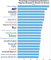 Compare your salary with the national and state salaries for chemical engineers. Women In Engineering In The United States Wikipedia