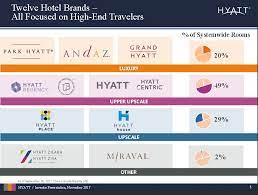 Despite getting off to a slow start with its health protocols, slow and steady won the race for hyatt thanks to a clear face mask policy and. Is Hyatt Hotels A Takeover Or Just A Short Nyse H Seeking Alpha