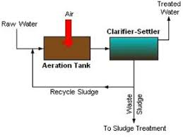 Activated Sludge Process Iwa Publishing