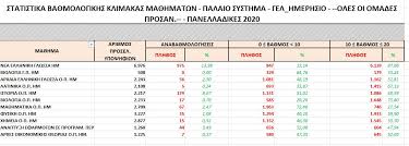 Στατιστικά πανελληνίων 2020 όπως αναλύει στο newsit.gr ο καθηγητής ζήσης τσακνάκης ένα εντυπωσιακά μεγάλο ποσοστό της τάξης του 58,84% έγραψαν κάτω από τη βάση στα μαθηματικά. Panelladikes 2020 Oi Ba8mologikes Epidoseis Se Ari8moys Grtimes Gr