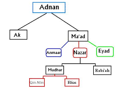 00 ibrahim 01 isma'eel 02 nabit 03 yashjub 04 tayrah 05 nahur 06 muqawwam 07 udad 08 'adnan 09 mu'ad 10 nizar (real name: Adnan Wikipedia Bahasa Indonesia Ensiklopedia Bebas