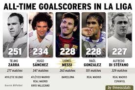 Goleadores de la liga bbva. Messi Ya Esta En El Podio De Jugadores Con Mas Goles En Toda La Historia De La Liga Espanola 26 Anos Fcbarcelona Barca Barcelo Lionel Messi Messi Leo Messi