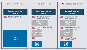 Heat pumps do not generate heat but harvest to estimate and compare costs for heat pumps vs gas pool heaters, our experts can help you. Https Static Agora Energiewende De Fileadmin2 Projekte 2017 Synkost 2050 Agora Syncost Webinar Slides Deutsch And Maier 20180516 Pdf